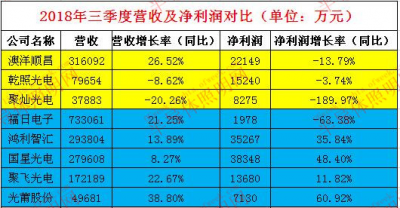 从21家企业2018前三季度业绩看LED行业发展趋势